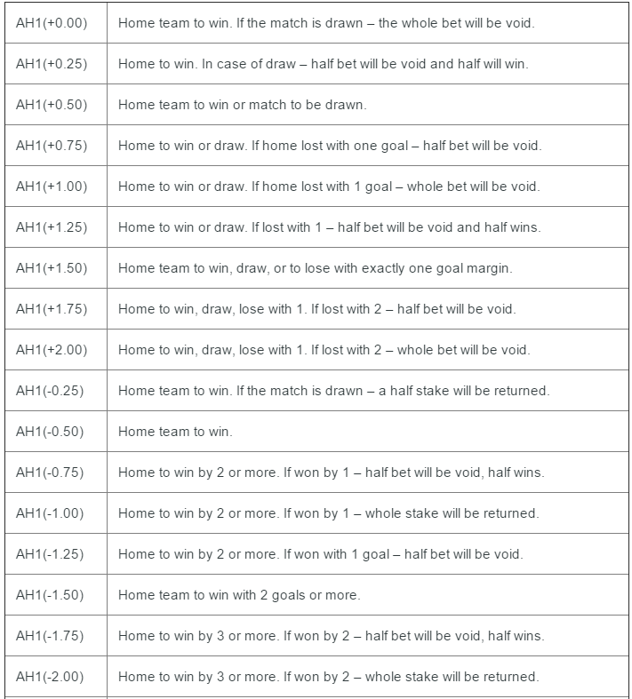 Asian Handicap Betting AH1